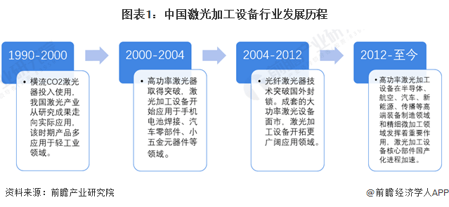 2023年中国激光加工设备行业市场现状及发展趋势分析 高端化